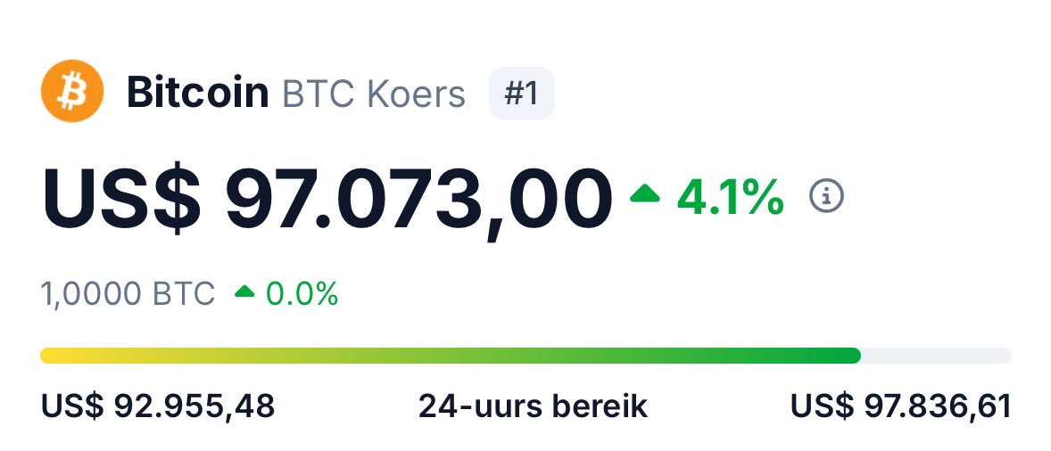#BTC has reached $97.000!🔥

Now think about what’s gonna happen when Trump officially enters office. 

And wait till the BTC dominance drops, Altcoins will EXPLODE!

This is the SUPERCYCLE you’ve been waiting for🫡