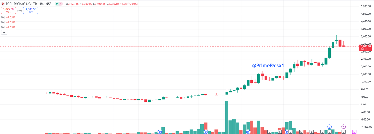 EyeOn_Trade's tweet image. #TCPL Packaging Ltd 

Market का मूड ठीक होते ही भाग जाएगा! 🤣🤣