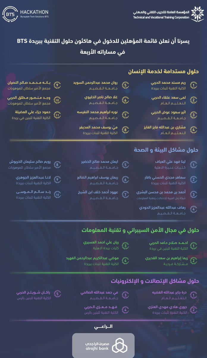 tvtc_f_buraydh's tweet photo. # إعلان | 

الفرق المشاركة في #هاكثون_التقني_BTS 
الحدث الذي يجمع المبدعين والمبتكرين 
في مجال التكنولوجيا لتقديم حلول تقنية مبتكرة.
أمنياتنا لجميع الفرق بالتوفيق 🏆

#التدريب_التقني https://t.co/7D8c8NzMFc