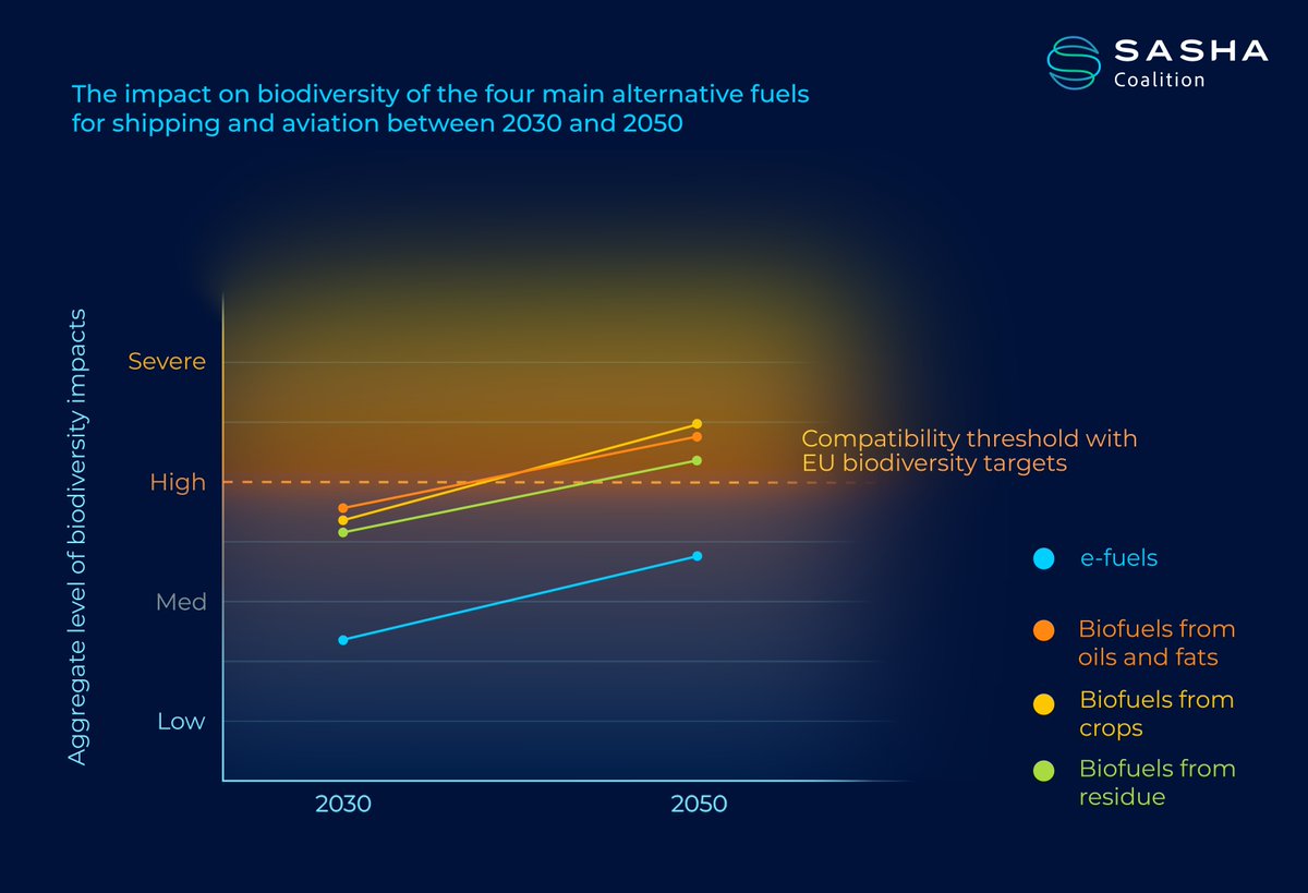 Our findings show that:

🌽 Biofuels' extensive land use demand harms biodiversity. 

⛽️ Meeting EU aviation and maritime climate goals using biofuels would jeopardise EU 2050 biodiversity targets.

🟢 Only green H2 e-fuels are compatible with biodiversity targets.

🧵2/4
