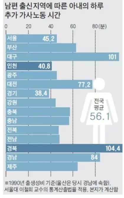 남편 출신지역에 따른 아내의 하루 추가 가사노동 시간