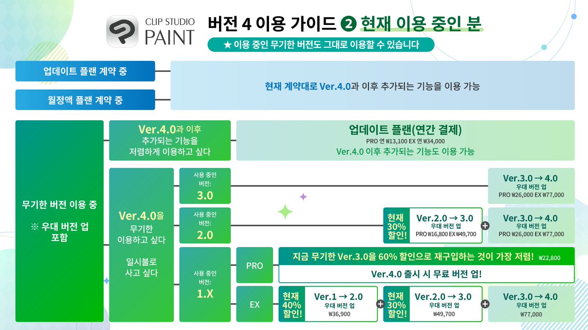 이용 현황에 맞게 CLIP STUDIO PAINT 버전 4.0을 저렴하게 구입하는 방법을 안내합니다. 
2024/11/26 오후 5시(KST)까지 버전 업도 저렴한 세일 실시 중! 최대 60% 할인! 
지금 무기한 Ver.3.0을 신규 구입하면 4.0으로 무료 버전 업 가능합니다. 
clipstudio.net/kr/