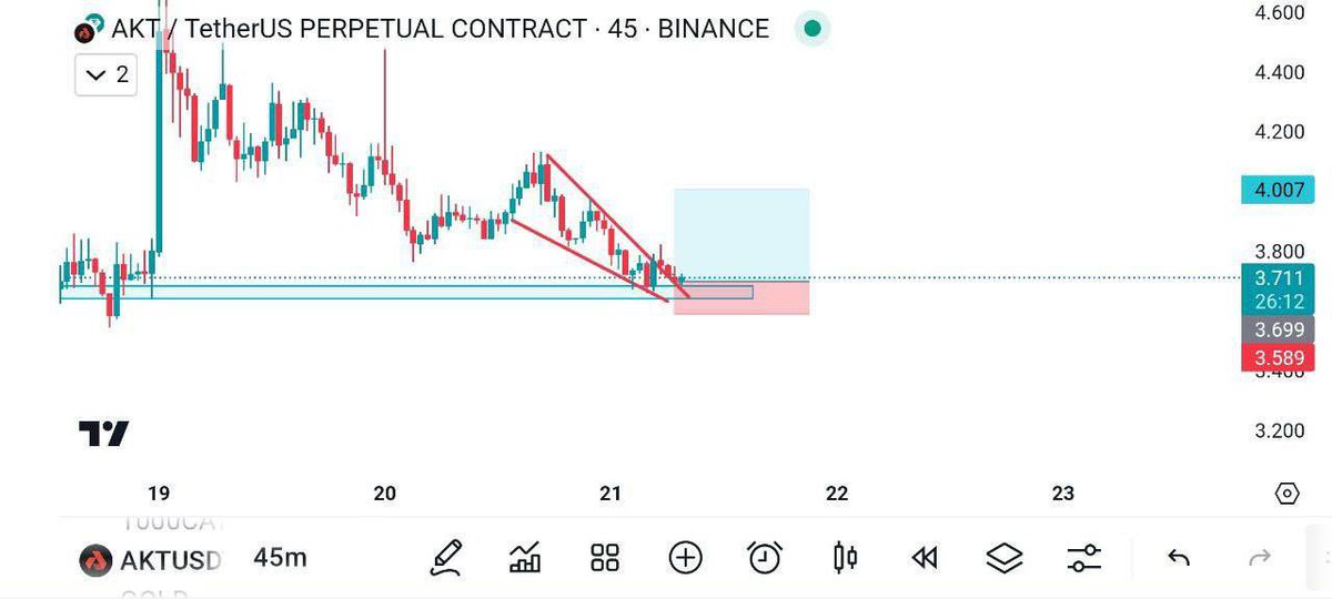 Sirmatrade's tweet photo. 🆔LONG #AKT/USDT🟢
📶LEV 10-20x

♐️ENTRY TYPE: LIMIT

♎️ENTRY: 3.71-3.65

☯️STOP LOSS: 3.580

TARGET 🎯: 4.00

manage your risk, do not risk more than 5% Of your account

https://t.co/JMmSh1ekVd https://t.co/HvMM8TpJAY