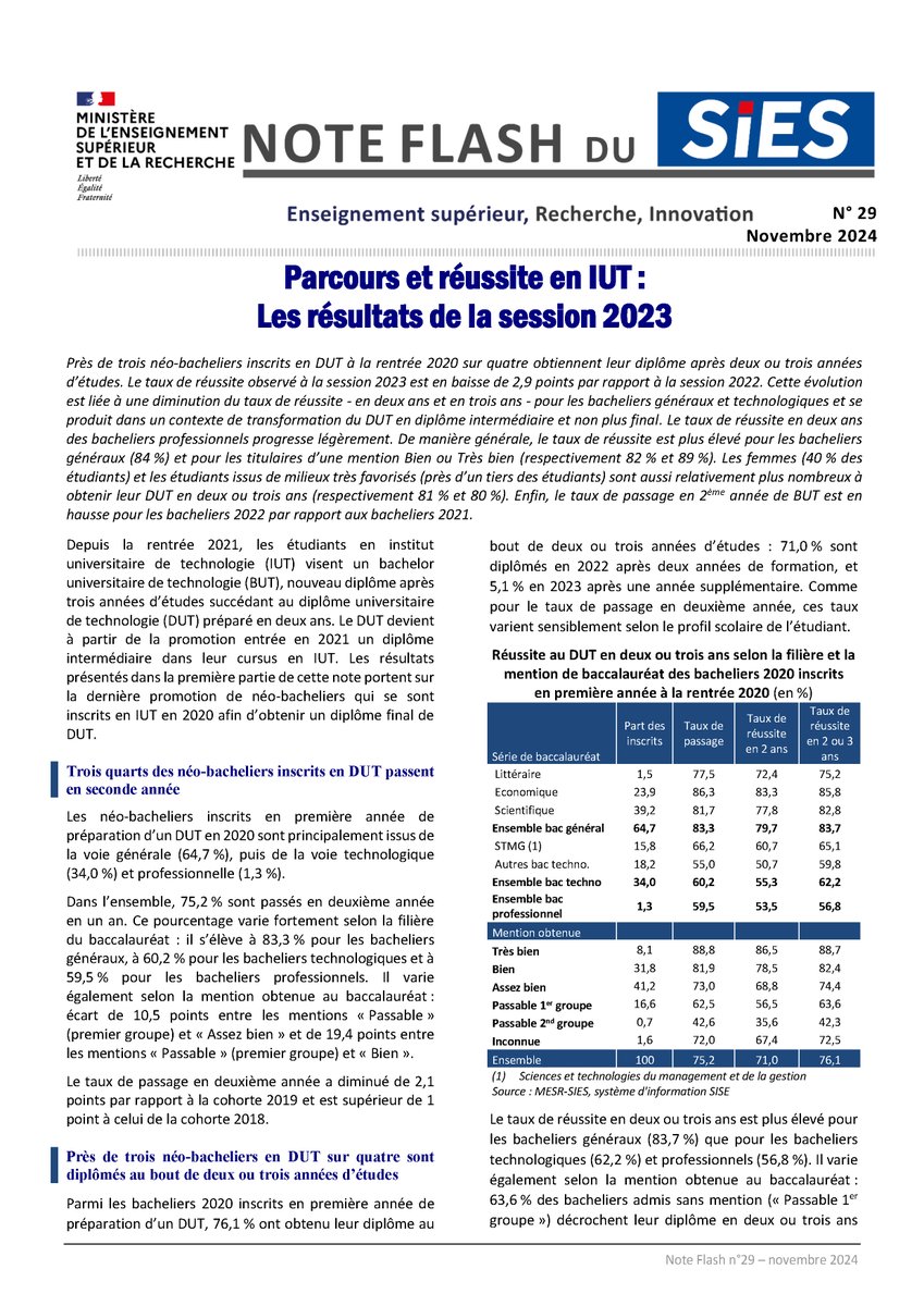 #IUT 🎓Résultats de la session 2023 pour les IUT ➡️ Note n°29 du SIES  bit.ly/4fZ3LjP 📰Taux de réussite selon la filière du bac, la spécialité d'inscription en IUT, par établissement  et taux de passage en BUT #DUT #Bac