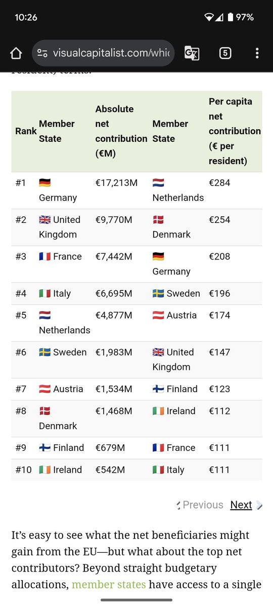 JesseRiet's tweet photo. @elonmusk Per Capita shows dutch people contribute disproportionately https://t.co/D0O6zIXWkG