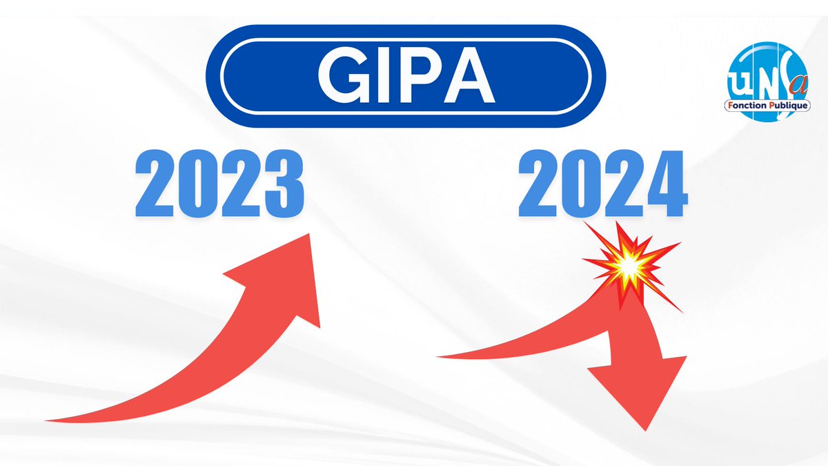 📍 GIPA 2023 : forte augmentation du nombre de bénéficiaires ↗️
188000 agents des ministères et établissements d'enseignement supérieur ont perçu la GIPA en 2023 pour un montant moyen de 663 €.
L'UNSA Fonction Publique revendique son versement en 2024. 👉 i.mtrbio.com/srmnhdrytg