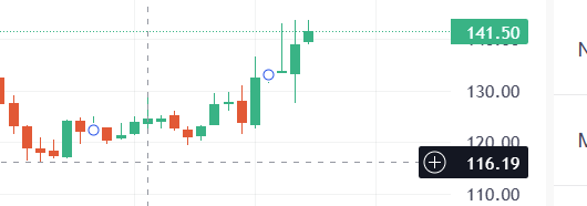 sasatanolan's tweet photo. #Nifty tho it is in the range its PEs for 28th Nov are going up steadily since last few mins. 23200 PE https://t.co/3hsz8MaAWq