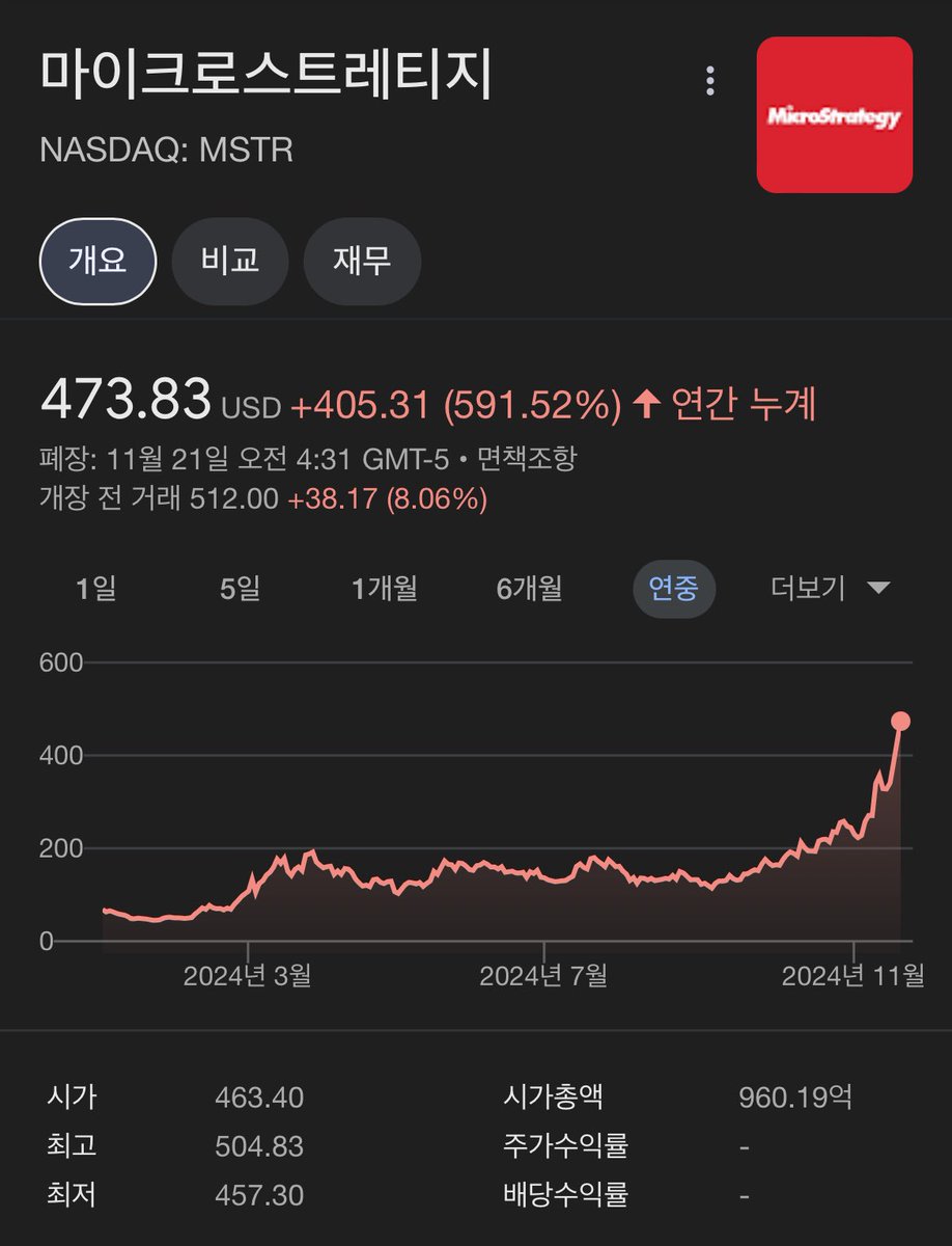 올해 최고의 주식은 엔비디아도 아니고 $MSTR임. 이번달만 93% 오름😱😱 2024년 수익률 600% 넘음 싸게 빌려서 가치 있는  자산인 비트코인 사는 건 피앗머니 시스템에서 엄청난 치트키다라는 걸 몸소 보여주는데도 사람들은 폰지사기라고 하면서 안믿음.