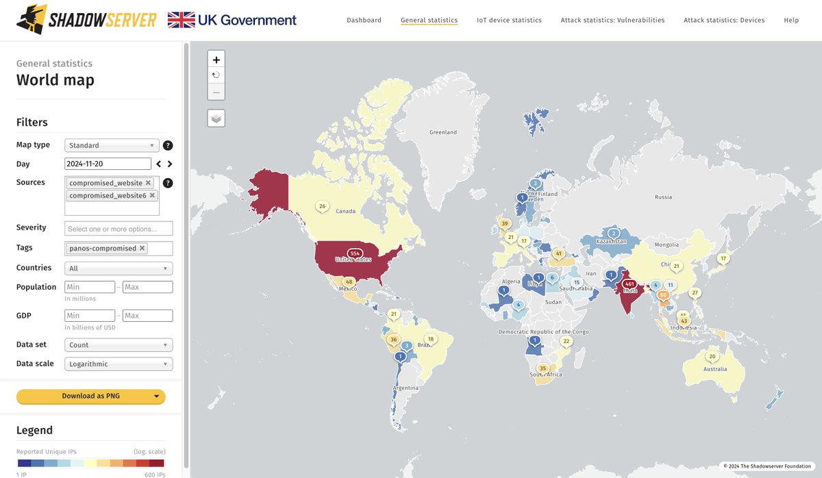 Heads-up! Thanks to collaboration with <a href="/NCA_KSA/">الهيئة الوطنية للأمن السيبراني</a>
we are now scanning &amp; reporting Palo Alto Networks devices COMPROMISED as a result of a CVE-2024-0012/CVE-2024-9474 campaign.

Found ~2000 instances compromised on 2024-11-20:
dashboard.shadowserver.org/statistics/com…

Top affected: US &amp; India