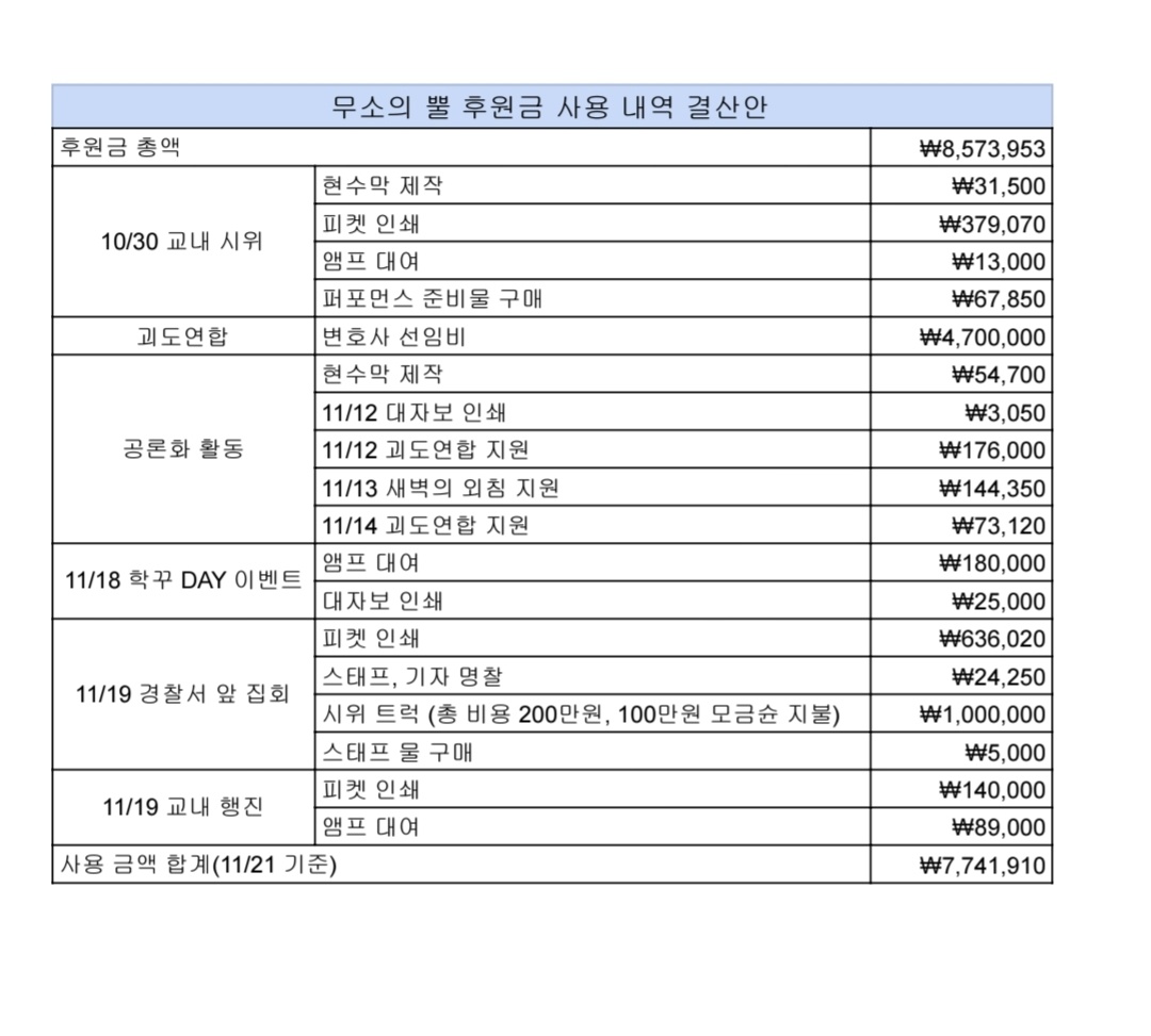 🔥무소의 뿔 후원금 사용 내역 결산안🔥🦏

안녕하세요, 서울여대 래디컬 페미니즘 동아리 무소의 뿔입니다.

교내 성추행 사건 공론화 이후의 후원금 및 사용 내역 결산안을 공유합니다.
감사합니다.

#무소의뿔