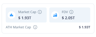Raamjai_'s tweet photo. 🔥BREAKING: #Bitcoin's Fully Diluted Valuation hits a staggering $2 trillion!📈🚀

$BTC #Crypto #Blockchain #BTC #ATH #Bullish https://t.co/ZxFp2oxaVc