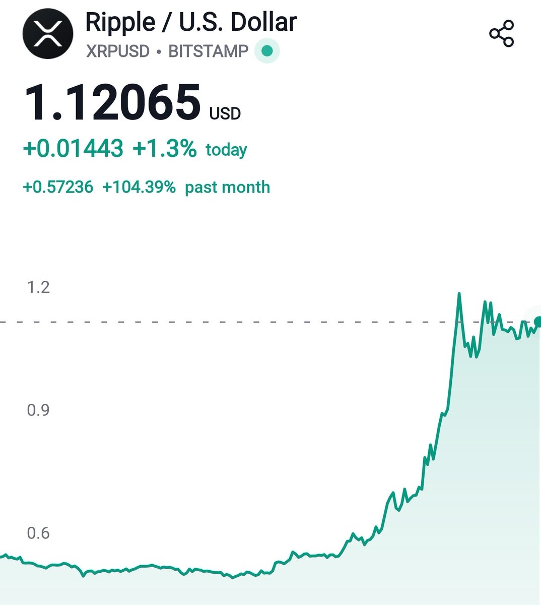 RippleXrpie's tweet photo. #XRP is extremely bullish! 

Just leave a like if you are bullish on XRP! 🙂👍 https://t.co/pKcTqb3PYF