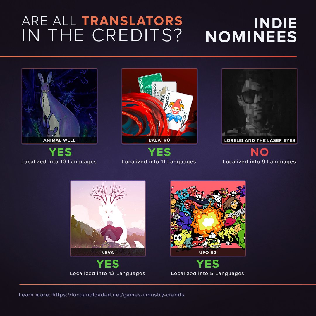 It's that time again! Here's whether #TheGameAwards 2024 nominees (GOTY/Indie categories) include all #TranslatorsInTheCredits 

Happy to report the situation has dramatically improved over the last few years, but these don't show the whole picture of #gameloc crediting state...