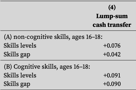 GastFernandezB's tweet photo. Counterfactual simulations also suggest
3⃣ Cash transfers to households can have adverse distributional effects on children of emotionally vulnerable parents

Why❓because stable and vulnerable parents respond very differently to additional resources

9/10 https://t.co/jtvE6my8U0