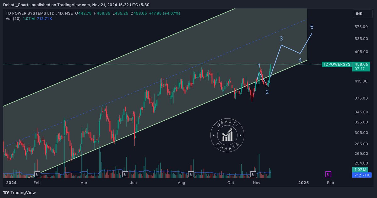 EquityTrends's tweet image. #TDPOWER Since my last post, it got above the cloud and seems to have completed waves 1 &amp;amp; 2.

I have shown possible EW projections.

#tdpowersystems