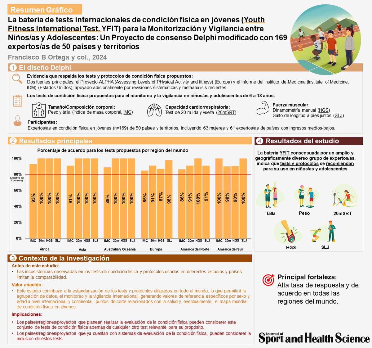 Se acaba de publicar la batería de Youth Fitness International Test (YFIT) para el seguimiento y la vigilancia de la condición física en niños y adolescentes!! (Vea el hilo a continuación) sciencedirect.com/science/articl…