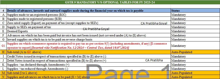 PratibhaGoyal's tweet photo. GST Annual Return

As requested, will be sharing complete pdf on WhatsApp Group today by 6 in evening! https://t.co/Nnd62owqaR