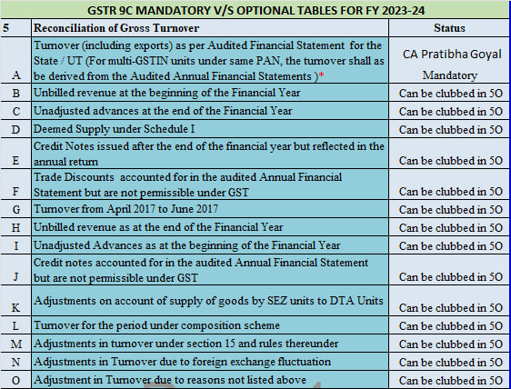 PratibhaGoyal's tweet photo. GST Annual Return

As requested, will be sharing complete pdf on WhatsApp Group today by 6 in evening! https://t.co/Nnd62owqaR