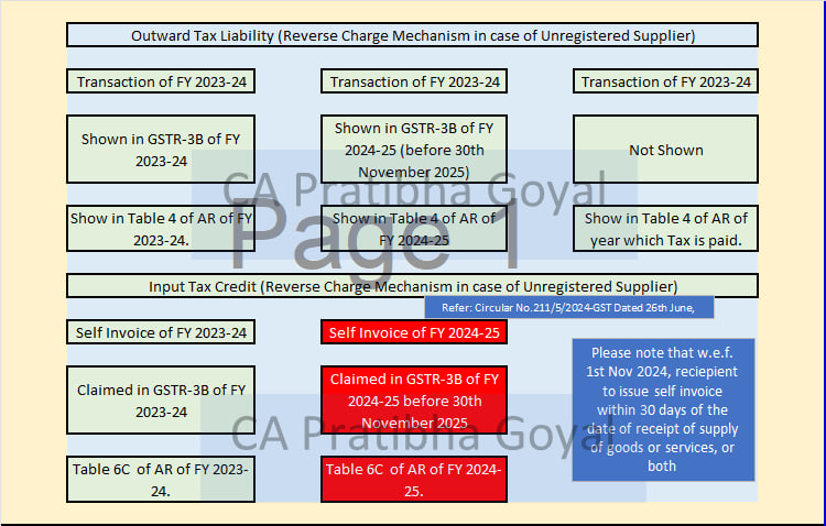 PratibhaGoyal's tweet photo. GST Annual Return

As requested, will be sharing complete pdf on WhatsApp Group today by 6 in evening! https://t.co/Nnd62owqaR
