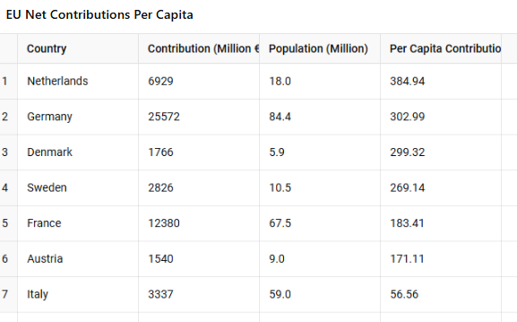 makelaar's tweet photo. @elonmusk Based on your numbers, per capita The Netherlands is contributing most euro's to the EU. https://t.co/dihdCk6KNh