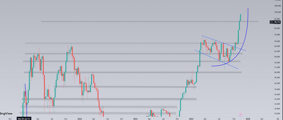 Listen.
The local high of Bitcoin's parabolic run is expected to be no more than 105k.

Then a correction to 90k is most likely and after that.. full send everything!