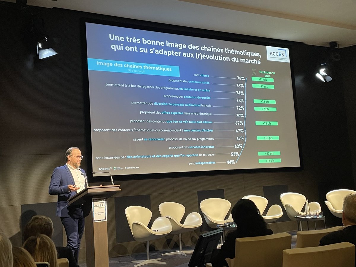 L’image des chaînes thématiques en progression depuis 10 ans, notamment sur la qualité et la diversité de leurs programmes. Étude ⁦<a href="/harrisint_fr/">Harris Interactive</a>⁩ colloque ⁦<a href="/acces/">ACCES</a>⁩