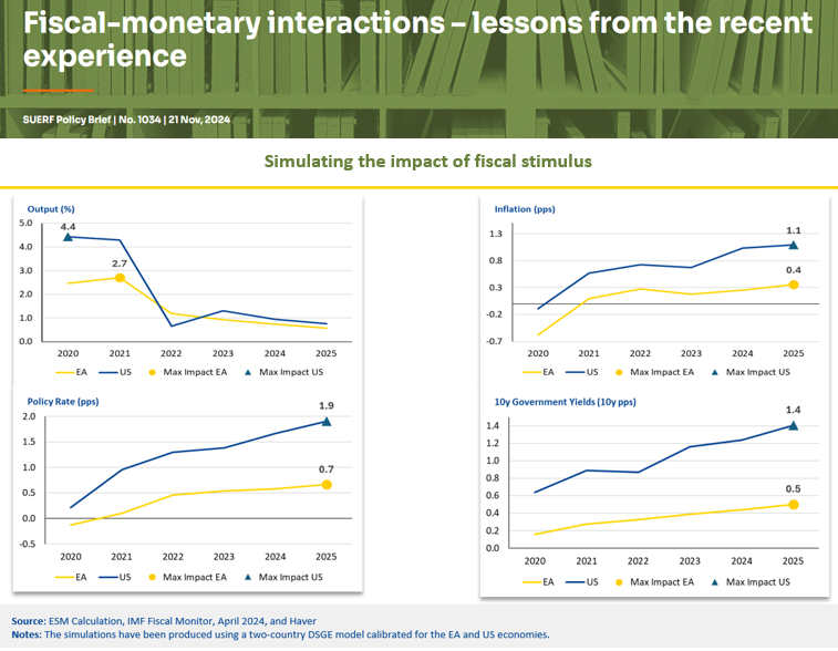 suerf_org's tweet photo. #SUERFpolicybrief "Fiscal-monetary interactions – lessons from the recent experience" by @r_strauch  (@ESM_Press) compares #fiscal #monetary interactions in the #euroarea an the #US since 2019.

📄Available at this link: https://t.co/xIsiosm6lg https://t.co/yBQ42PcDVG