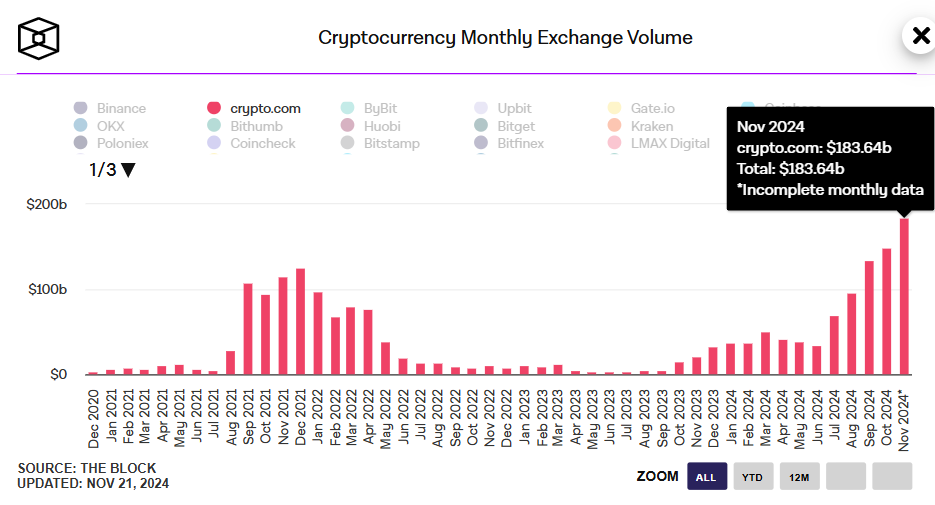 If anyone has been wondering, <a href="/cryptocom/">Crypto.com</a> is currently at $183.64b spot volume traded on the platform in the first 20 days of November. 💱

History in the making. This cycle will be unreal.

From a startup founded in 2016, with its first million users in 2019, to a crypto giant