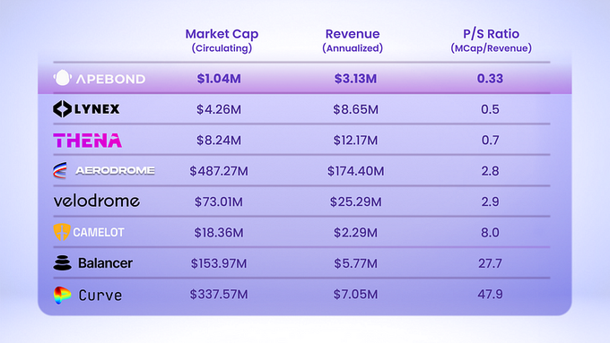 imwesking's tweet photo. Significado de la Relación P/S de ApeBond

Con una relación P/S al inicio del segundo semestre de 2024 de aproximadamente 0,33, el valor de mercado de @ApeBond es significativamente menor que sus ingresos anuales. Esto sugiere que el mercado está actualmente infravalorando el proyecto en relación con su desempeño de ventas.☘️ En la financiación tradicional, una relación P/S más baja puede implicar que una acción está infravalorada, especialmente cuando se compara con pares de la industria u otros proyectos DeFi con relaciones más altas. Por ejemplo, si otros proyectos líderes de DeFi tienen relaciones P/S superiores a 1.0, la reciente relación de 0,33 de ApeBond resalta una infravaloración significativa.

Esta baja relación P/S, combinada con las impresionantes métricas de crecimiento de ApeBond —como un número récord de Bonds activos, ventas exitosas y expansiones continuas— subraya un fuerte potencial para la realización de valor. A medida que más proyectos y usuarios reconocen los beneficios de los Bonds para recaudar fondos y liquidez, y mientras ApeBond sigue innovando y expandiéndose, existe un caso sólido para que el mercado reevalúe y potencialmente aumente su valoración. 🦍

Esta infravaloración representa una oportunidad para que inversores y usuarios se involucren con un proyecto que no solo está rindiendo bien, sino que también tiene un amplio margen para el crecimiento en la capitalización de mercado.👇🧵