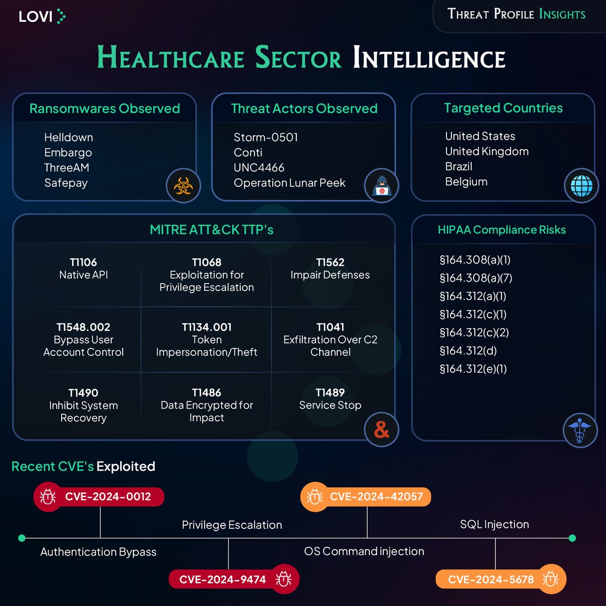 Loginsoft_Inc's tweet photo. #DoYouKnowAdversary
Explore our Healthcare Sector Intelligence for the 4th week of November 2024:
Healthcare systems face persistent threats from ransomware families like #Helldown and #Safepay. Threat actors, including #Storm0501 and #Conti are targeting the #healthcare sector, employing sophisticated tactics such as uac bypass and token impersonation to compromise data security.
- In 2024, 74% of ransomware attacks on healthcare organizations led to data encryption.
- Compliance risks to #HIPAA regulations are increasing, driven by adversary techniques targeting patient and operational data.
- Adversaries are exploiting #vulnerabilities, such as CVE-2024-0012 and CVE-2024-42057, to infiltrate healthcare systems and extract sensitive information.
Strengthen your defenses with LOVIโs Threat Intelligence and stay ahead of emerging threats.
๐ Visit LOVI on recent ransomware trends: https://t.co/EAfIjm4NjT
#CyberThreatIntelligence #HealthcareSecurity #LOVI #MitreATTACK #HIPAA #CyberResilience #TTPs #CyberSecurity #VulnerabilityIntelligence #Infosec #OSINT #ThreatInformedDefense #CTI
