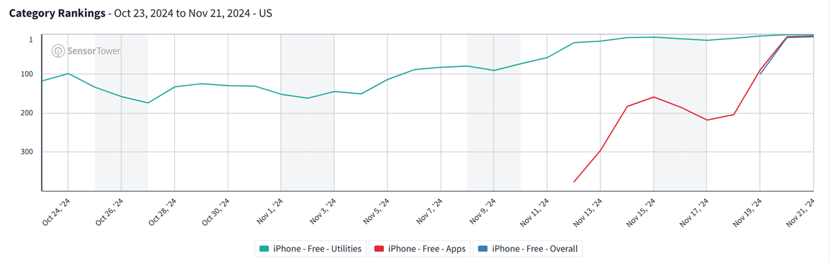 krugermacro's tweet photo. Phantom is now the most popular free utility app in the iOS app store. It outranks Google's search engine app.

Yes, retail is finally here. https://t.co/7GyLuNjHIQ