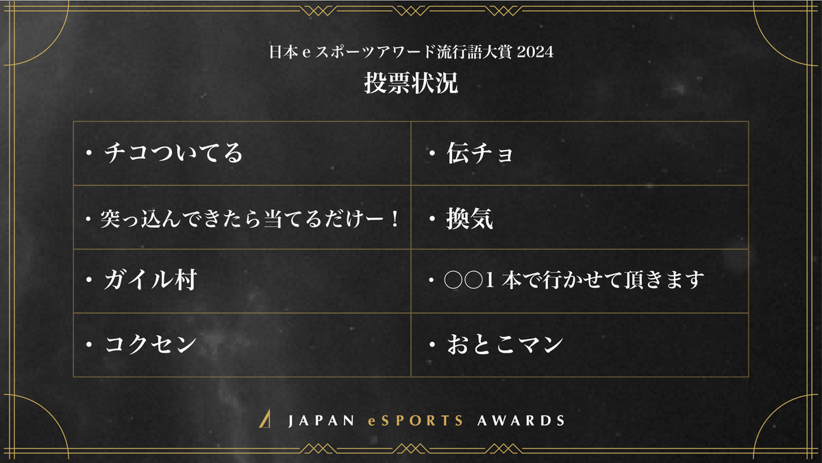 esportsawardsJP's tweet photo. 【日本eスポーツアワード 流行語大賞2024】

現在投票受付中の「日本eスポーツアワード 流行語大賞2024」には以下の言葉が投票されております。

アンケート結果を踏まえ、1位～10位のランキングを1月15日(水)のイベント当日に発表いたします。
投票はおひとりにつき最大3票となります。

投票は11月25日(月)23:59まで実施中です。
皆様のご参加お待ちしております。

公式LINE：https://t.co/bOYMRceTxk

#日本eスポーツアワード　#JeA2024