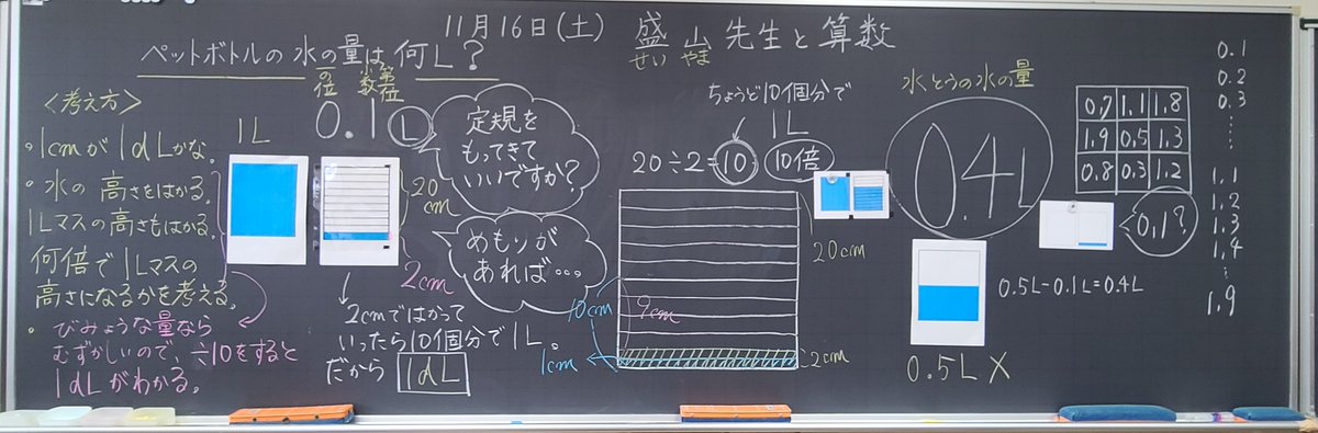 seiyama1218's tweet image. １１月１６日に私立暁星小の３年生に行った小数の導入授業です。
小数を知らない子どもたちが、１.１Lの液量をどう表そうとするかが焦点でした。１を１０等ぶんして表そうという発想がでてよかったです。
最後のビンゴゲームも愉快でした。…