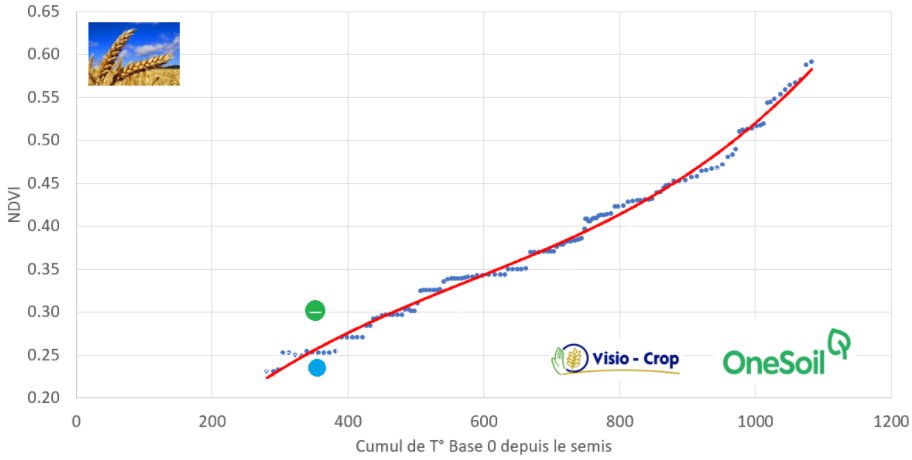 Mettre en evidence un default de croissance (Blé,orge,colza) liés a un accident (Phyto, Stress, limace)
J'ai mis en relation le NDVI <a href="/onesoilplatform/">OneSoil</a>  et les Cum de T° depuis 5 ans de toutes mes parcelles de blé
=> mes parcelles de blé de cette année 🟢son 👍 et 2023 🔵👎