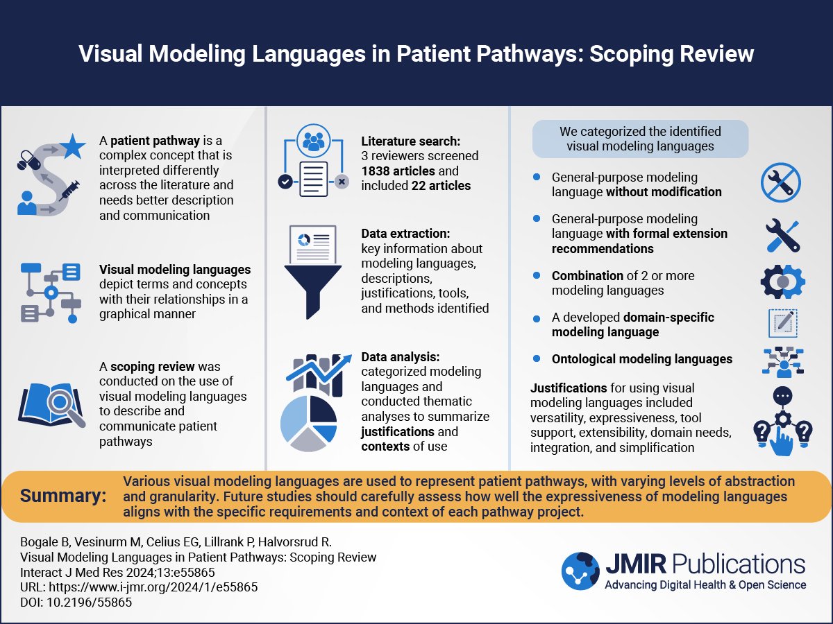 Patient_Pathway's tweet photo. How are patient pathways modeled and presented?
Although a key concept in healthcare, pathways vary in definition, abstraction and visualization.  🤔 Check out our visual abstract (CC-BY JMIR Publications) and the full paper https://t.co/nWDlC9dKgP https://t.co/g3dISoY2Pj