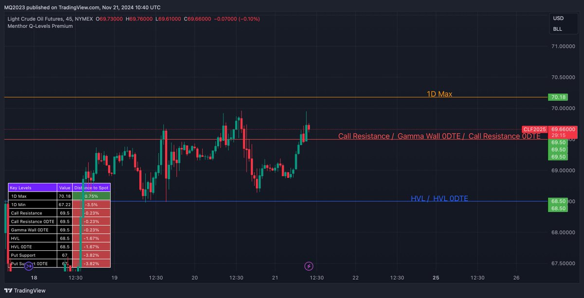 Both Gold and Oil getting a boost from escalations in Ukraine. CL is already close to the 1D Max. Open interest in call options was up both in Brent and WTI. Brent biggest strike at 80, WTI at 75