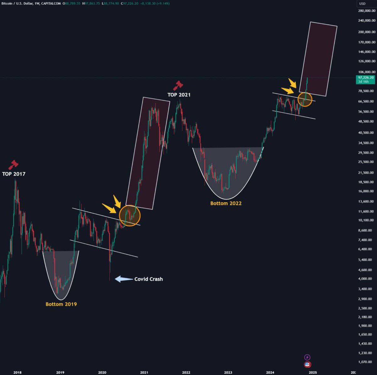 BITCOIN FRACTAL LOOKS PRETTY SIMILAR TO 2019-2021 CYCLE 🚨 ➜ ROUNDING  BOTTOM FORMATION ➜ COVID-LIKE CRASH IN AUGUST 2024 ➜ BREAKOUT FROM THE  DOWNTREND PHASE IN Q4 ➜ NEW ATH AFTER THE