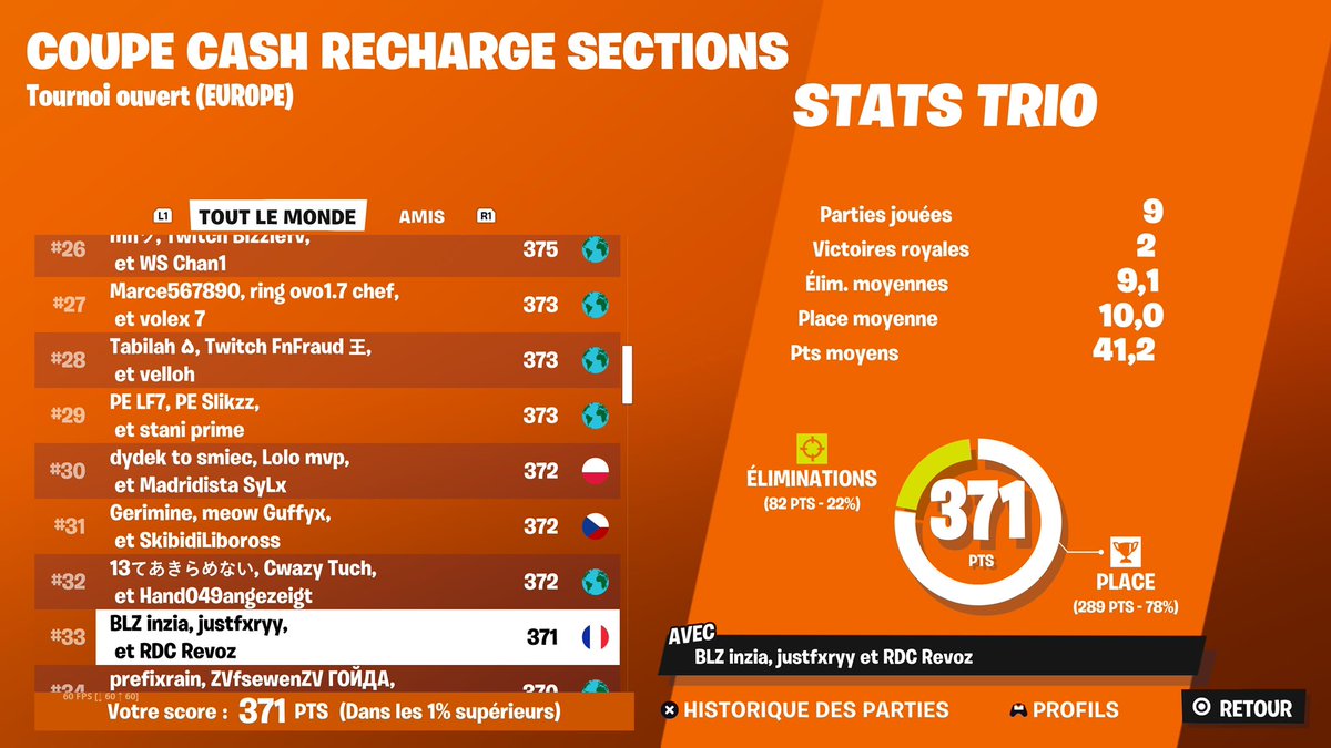 Finally qual, last trio cc zb EU 🏆
w/ <a href="/RevozFN_/">Revoz</a> &amp; <a href="/JustFxry/">Fury.</a>