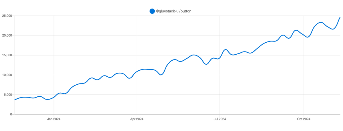 gluestack's tweet image. We crossed 25K weekly downloads on npm! 🔥🎉