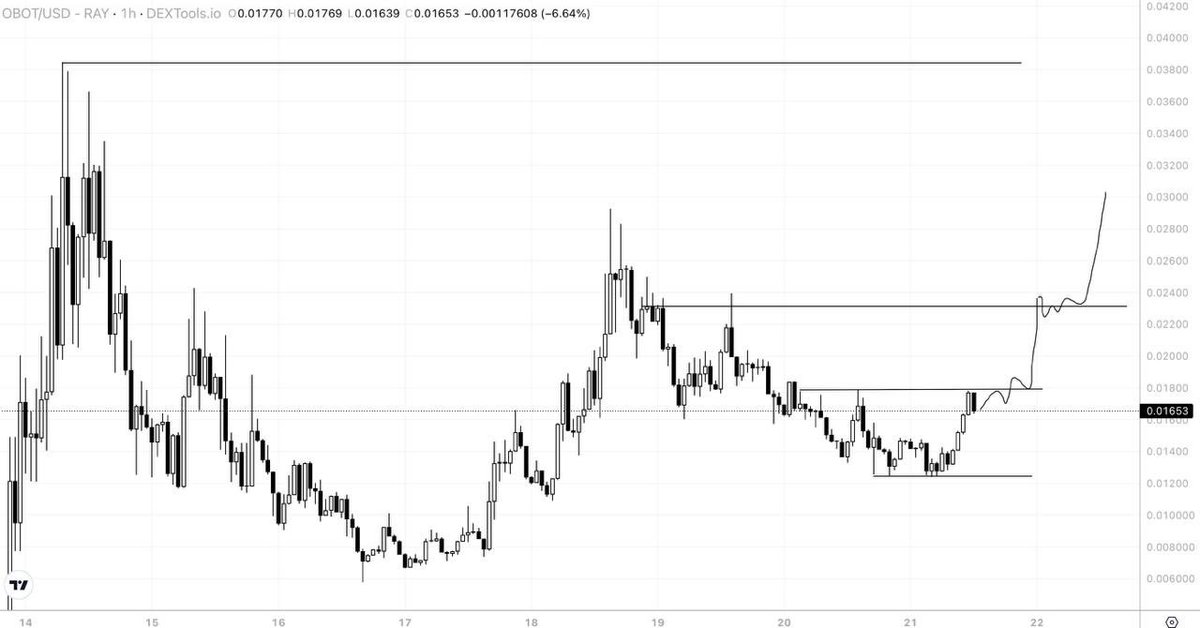 DMTLAND_'s tweet photo. Accumulated $OBOT built by https://t.co/y57ZUsae86 founder who had experience with the $IO token, $OBOT is a meme coin of @oxyz, emerging as the world's first AI-driven meme.

Exposure to it is undoubtedly a great opportunity as it intersects with a fast-evolving project and narrative AI. 

It's a fully doxxed team and there are rumours that people who own $OBOT are getting split up into the main token (io net).

https://t.co/Yi1hBb4Unv