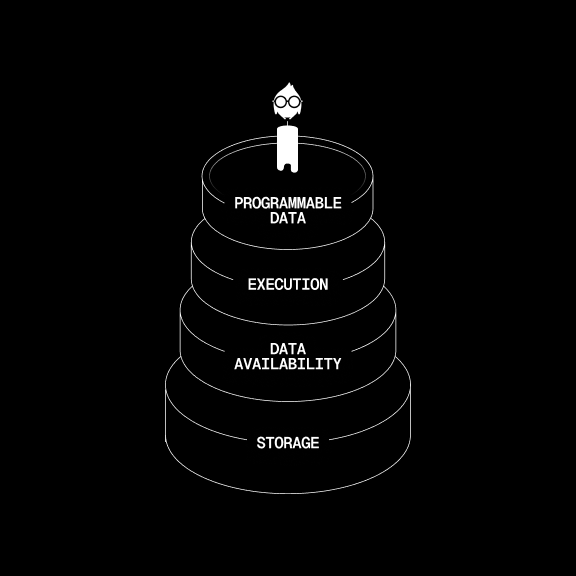josh_benaron's tweet photo. 10 years of progress, and building onchain apps is still a nightmare. Why?
​
Why do developers still need to duct-tape protocols together to build basic apps?
​
This is why we're building Irys.
​
Irys is the first programmable datachain.
​
A datachain is a blockchain designed with economic incentives to ensure data is stored reliably. First-generation datachains like Filecoin and Arweave let you store data—but that’s about it. A programmable datachain goes further: it stores data and enables smart contracts to natively interact with it, unlocking new ways to integrate data across ecosystems.

How does Irys work?
Right now, developers patch together protocols for storage, DA, and execution. Irys replaces the mess with fully unified stack.
​
▶️ The storage layer lets you store unlimited data onchain—at 1000x lower cost compared to traditional solutions.

▶️ The DA layer makes your data actionable, enabling applications to access and use it when needed. This means that stored data is no longer static, unreadable information—it becomes a functional part of your applications.

▶️ The execution layer enables you to deploy smart contracts that interact with your data. This means your onchain activity and the data you’ve stored can all be used within your smart contracts, resulting in richer, more personalized interactions.
​
What does this unlock?

With Irys’s unified stack, data flows freely across ecosystems, empowering developers to build smarter, adaptive applications. This integration delivers a faster, dramatically more affordable building experience—keeping the entire stack fully onchain and enabling data to power applications in entirely new ways.
​
Building onchain has never been easier––DM me for project ideas!