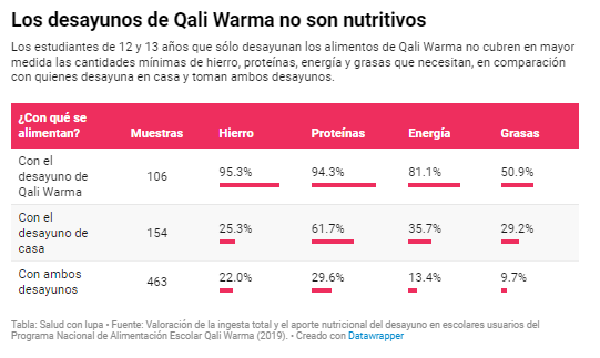 saludconlupa's tweet photo. 🚨Los desayunos de #QaliWarma no son nutritivos. Un estudio evidenció que el 95% de niños y niñas de 7 regiones no recibe la cantidad mínima de #hierro que necesita para mejorar su aprendizaje, y el 94% no alcanza los requerimientos mínimos de proteínas. 🧵https://t.co/1XRepwnhNg https://t.co/6Oh2zrcTaX