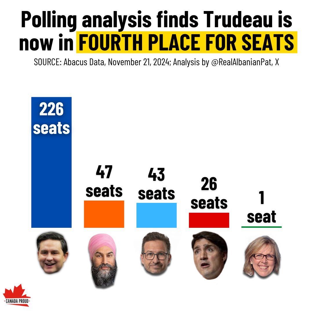 Canada Proud (@wearecanproud) on Twitter photo Pierre is rapidly approaching SUPERMAJORITY TERRITORY! ๐ Pierre is rapidly approaching SUPERMAJORITY TERRITORY! ๐