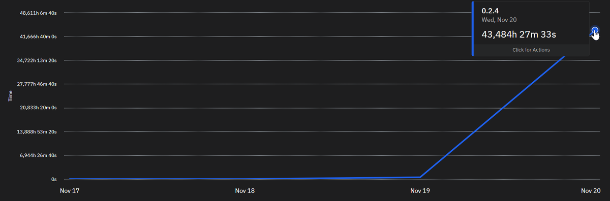 Kam_Punia's tweet image. Season 3 of @fableborne has been live for one day now.

Over 43 thousand hours played!! 
Let thank sink in.

There has been a lot of hype in web3 gaming, bags shilled and ponzi schemes pushing projects that eventually die. The space has suffered from it.

We are now moving