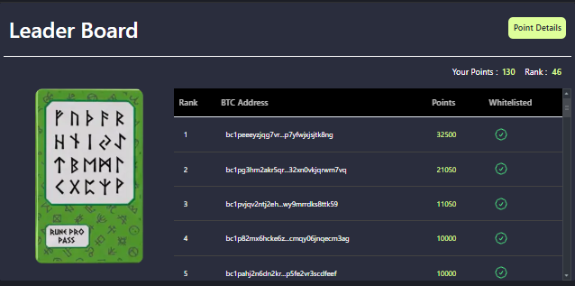 32,500 points have been acquired by the top user of our platform.

Have you listed or traded your Runes on runepro.com to become a top point holder?

Stay tuned for announcements coming soon of our next push!