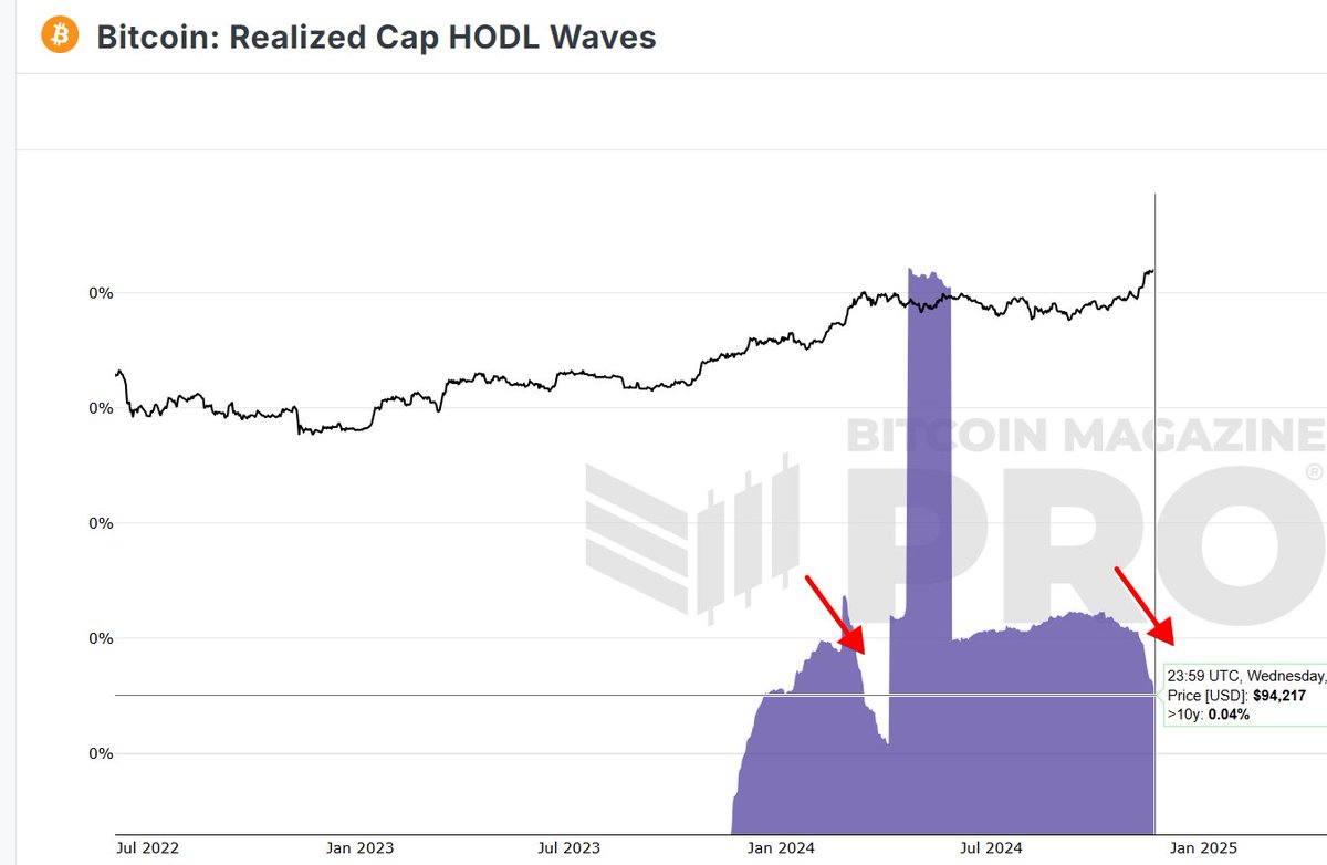 Holderzy #BTC  ze starzem 10+ lat ponownie mocno się wyprzedają, tak samo jak w okresie luty-kwiecień.