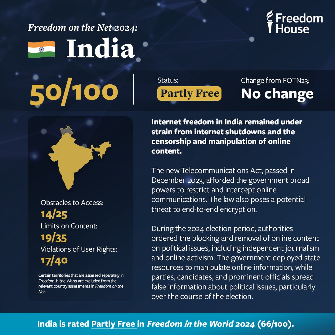 🇮🇳 India is rated Partly Free by #FreedomOnTheNet 2024 with a score of 50/100.

Narendra Modi and his Hindu nationalist Bharatiya Janata Party have asserted increasing control over the country's online environment.

Learn more: freedomhouse.org/country/india/…
