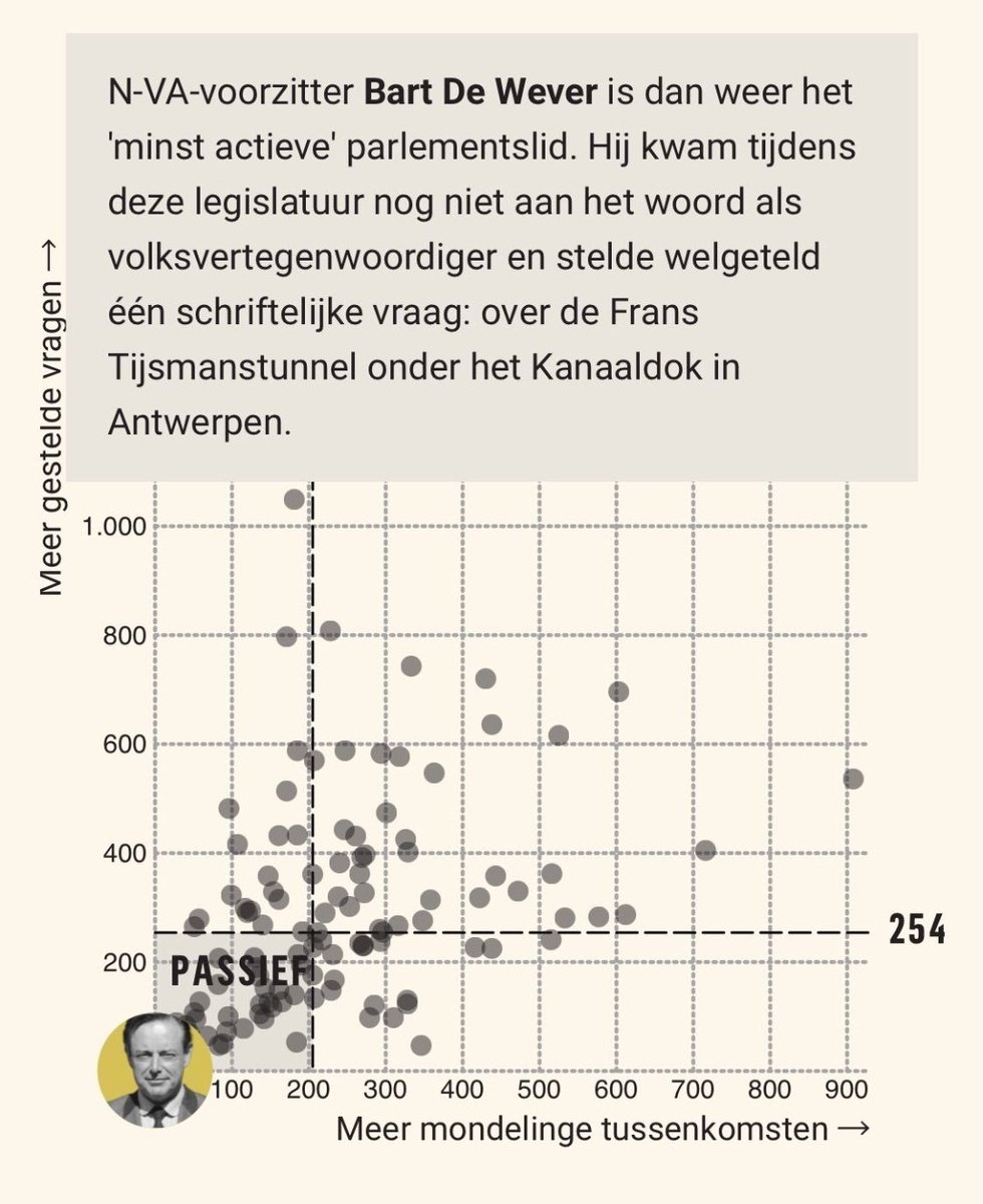 Waarom heeft niemand het over het "leefloon" van 6000€ per maand van <a href="/Bart_DeWever/">Bart De Wever</a> zonder in het parlement te verschijnen <a href="/Panov/">Christopher Panov</a> ?