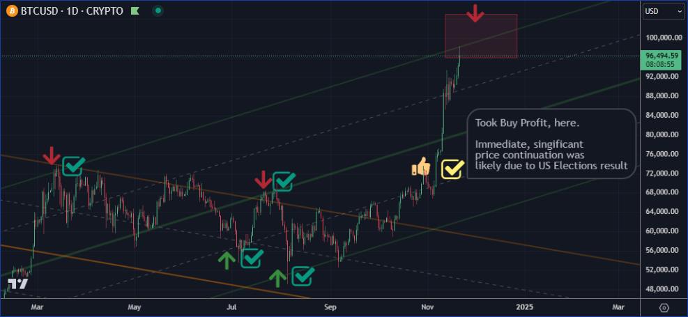 🚀 ~$100k BTC - Likely Local Top

While the sudden, swift, record breaking 70k to 100k move is Valid per TA,
recent movements were likely heavily influenced by the results of the 2024 US Elections.

(BTC Price might have done the opposite &amp; dropped, if Dems had won the election.)