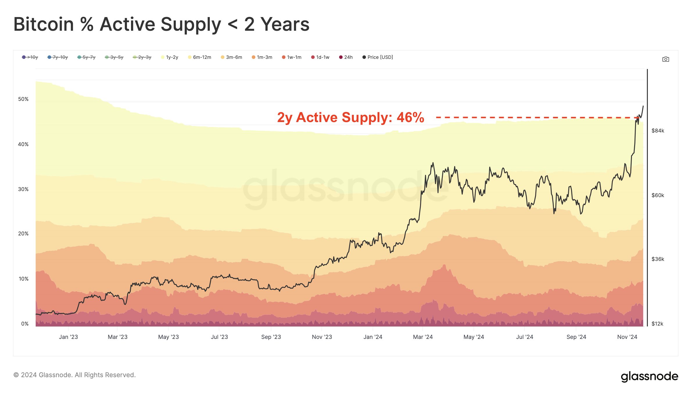 Oferta activa de Bitcoin